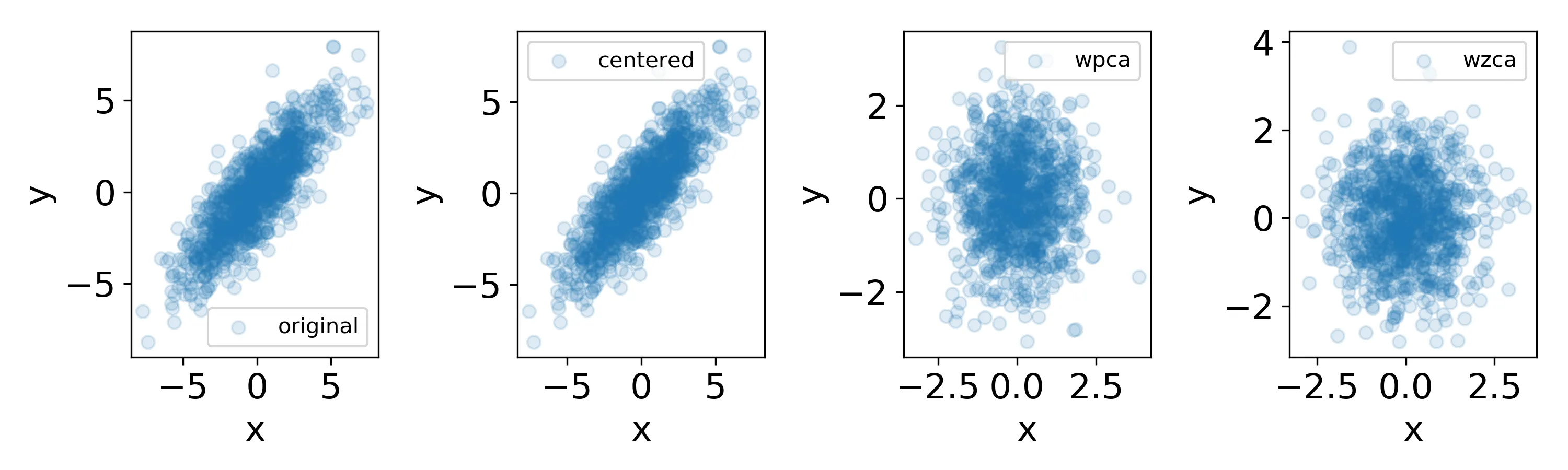 Quattro grafici affiancati: i dati originali allungati lungo una diagonale, gli stessi dati centrati, e le due versioni scorrelate con PCA e ZCA, dove la nuvola di punti è diventata rotonda